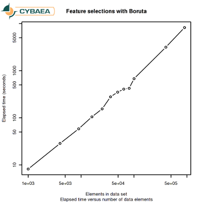 Benchmarking feature selection with Boruta and caret